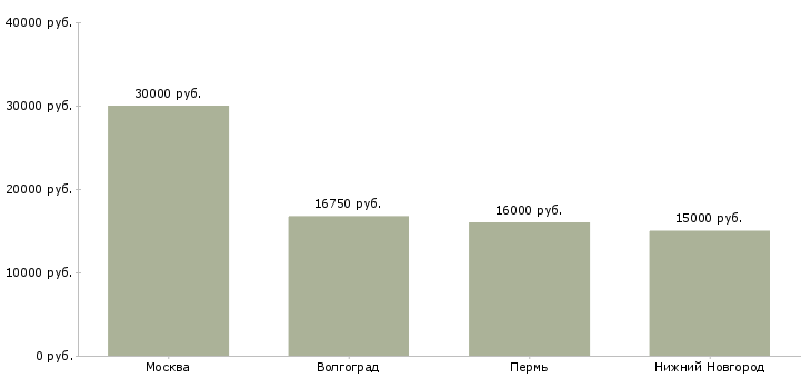 Поиск работы уборщица горничная-Медиана зарплаты для вакансии «уборщица горничная» в других городах