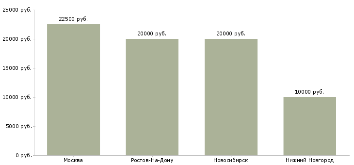 Поиск работы ученик токаря-Медиана зарплаты для вакансии «ученик токаря» в других городах