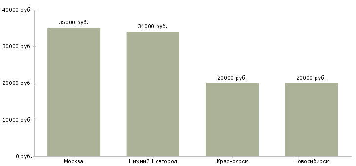Поиск работы шлифовщик по дереву-Медиана зарплаты для вакансии «шлифовщик по дереву» в других городах