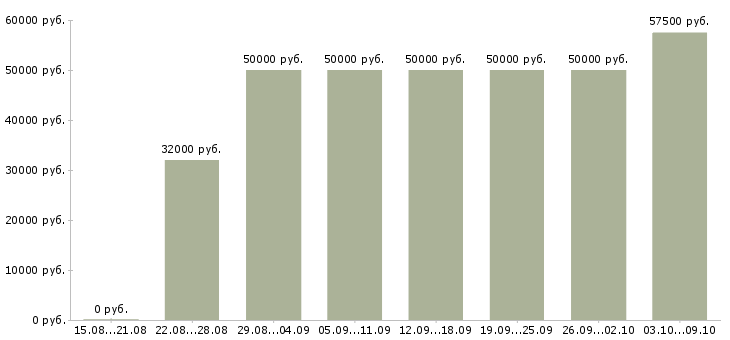 Вакансии «агент по продажи недвижимости»-Медиана зарплаты по вакансии «агент по продажи недвижимости» за 2 месяца