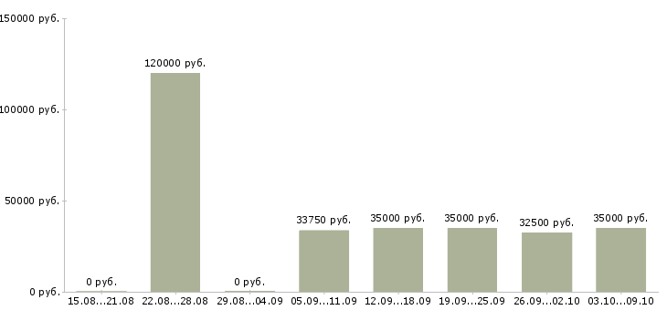 Вакансии «администратор общежития»-Медиана зарплаты по вакансии «администратор общежития» за 2 месяца