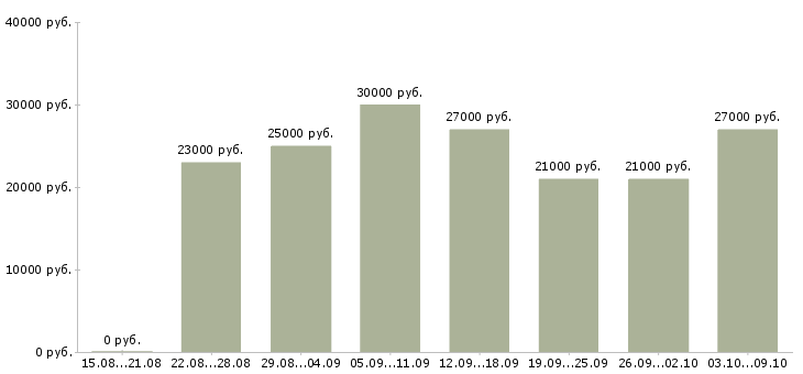 Вакансии «администратор оператор»-Медиана зарплаты по вакансии «администратор оператор» за 2 месяца