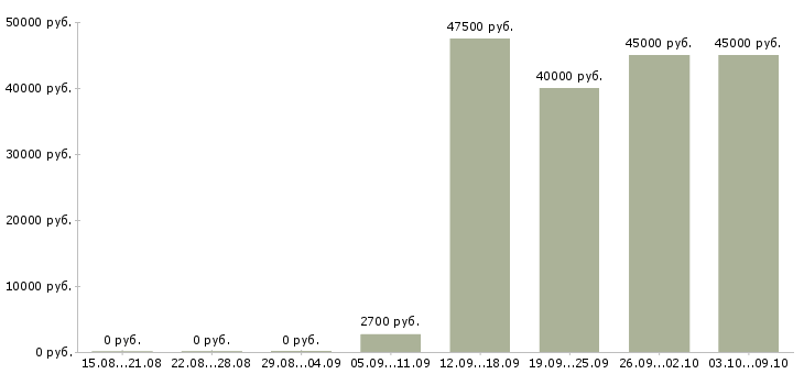 Вакансии «арматурщик бетонщик»-Медиана зарплаты по вакансии «арматурщик бетонщик» за 2 месяца