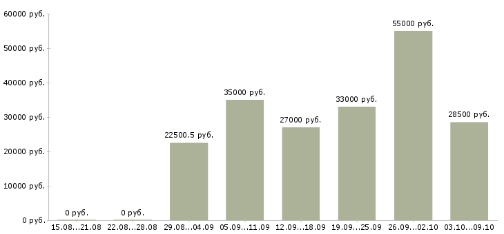Вакансии «бригада разнорабочих»-Медиана зарплаты по вакансии «бригада разнорабочих» за 2 месяца