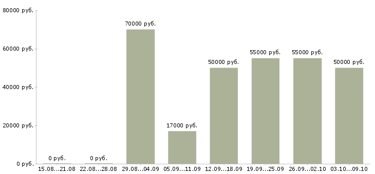 Вакансии «водители 1 класса»-Медиана зарплаты по вакансии «водители 1 класса» за 2 месяца