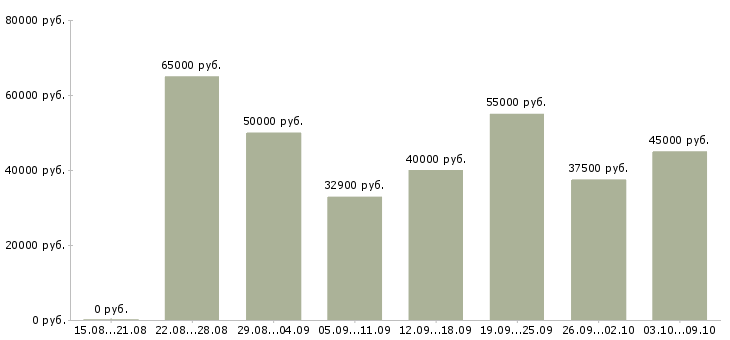 Вакансии «водитель в ночную смену»-Медиана зарплаты по вакансии «водитель в ночную смену» за 2 месяца