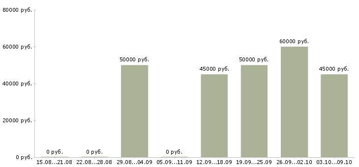 Вакансии «водитель самосвала и полуприцепа»-Медиана зарплаты по вакансии «водитель самосвала и полуприцепа» за 2 месяца