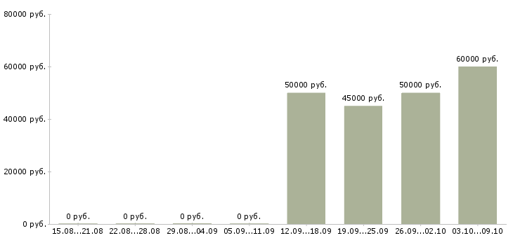 Вакансии «генеральный директор филиала»-Медиана зарплаты по вакансии «генеральный директор филиала» за 2 месяца