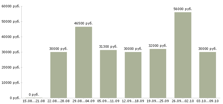 Вакансии «грузчики на производство»-Медиана зарплаты по вакансии «грузчики на производство» за 2 месяца