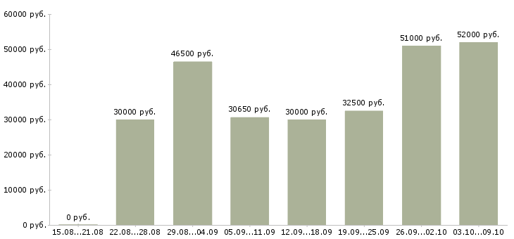 Вакансии «грузчики производства»-Медиана зарплаты по вакансии «грузчики производства» за 2 месяца