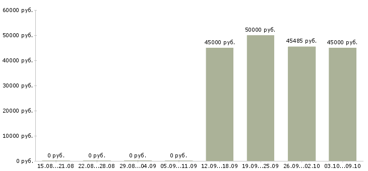 Вакансии «директор автосалона»-Медиана зарплаты по вакансии «директор автосалона» за 2 месяца