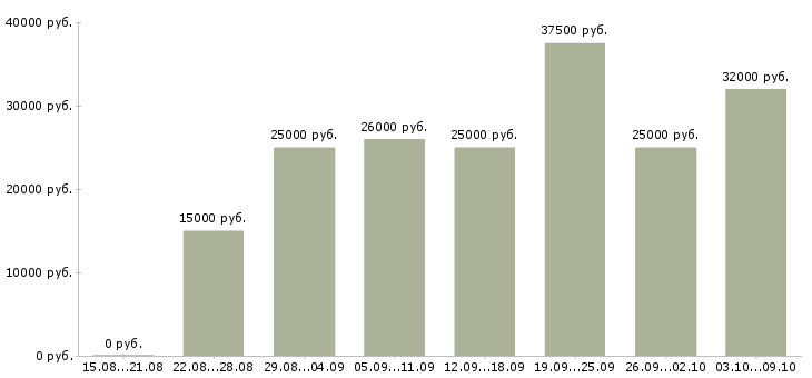 Вакансии «директор по рискам»-Медиана зарплаты по вакансии «директор по рискам» за 2 месяца