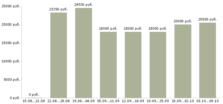 Вакансии «диспетчер на входящие звонки»-Медиана зарплаты по вакансии «диспетчер на входящие звонки» за 2 месяца