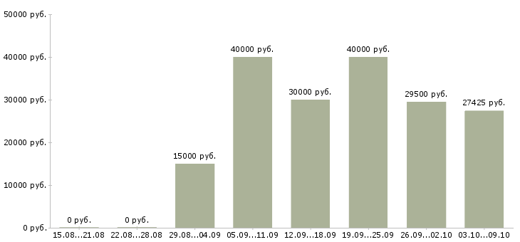 Вакансии «для ведения статистики»-Медиана зарплаты по вакансии «для ведения статистики» за 2 месяца