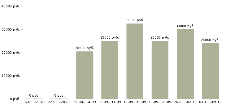 Вакансии «заведующая отделом»-Медиана зарплаты по вакансии «заведующая отделом» за 2 месяца