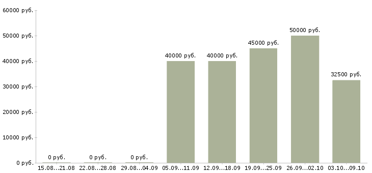 Вакансии «инженер в технический отдел»-Медиана зарплаты по вакансии «инженер в технический отдел» за 2 месяца