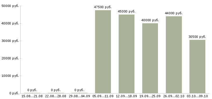 Вакансии «инженер по автоматизации»-Медиана зарплаты по вакансии «инженер по автоматизации» за 2 месяца