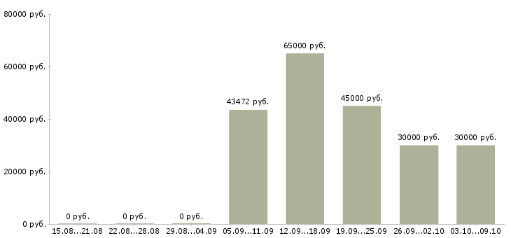 Вакансии «инженер по безопасности дорожного движения»-Медиана зарплаты по вакансии «инженер по безопасности дорожного движения» за 2 месяца