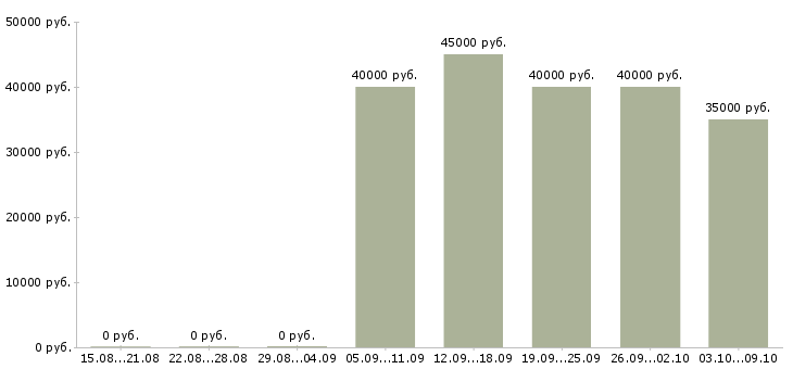 Вакансии «инженер по электрооборудованию»-Медиана зарплаты по вакансии «инженер по электрооборудованию» за 2 месяца