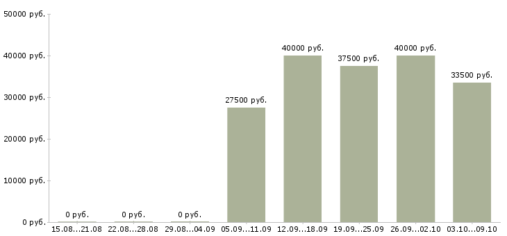 Вакансии «инспектор дорожный»-Медиана зарплаты по вакансии «инспектор дорожный» за 2 месяца