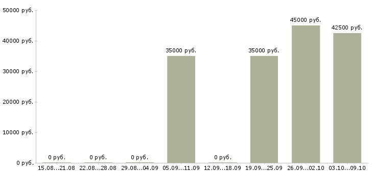 Вакансии «колорист автоэмалей»-Медиана зарплаты по вакансии «колорист автоэмалей» за 2 месяца