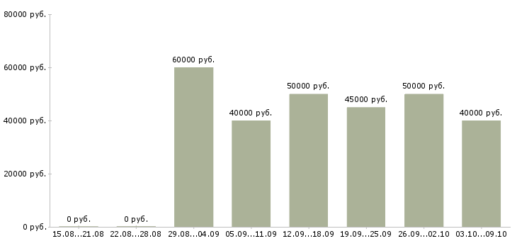 Вакансии «коммерческий аналитик»-Медиана зарплаты по вакансии «коммерческий аналитик» за 2 месяца