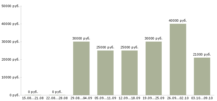 Вакансии «кондитер оформитель»-Медиана зарплаты по вакансии «кондитер оформитель» за 2 месяца