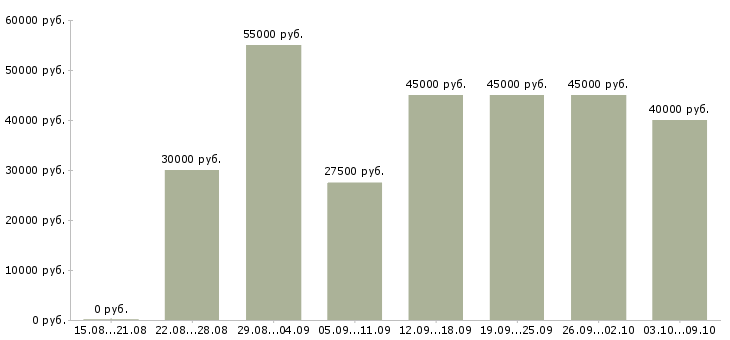 Вакансии «контролер вахта»-Медиана зарплаты по вакансии «контролер вахта» за 2 месяца