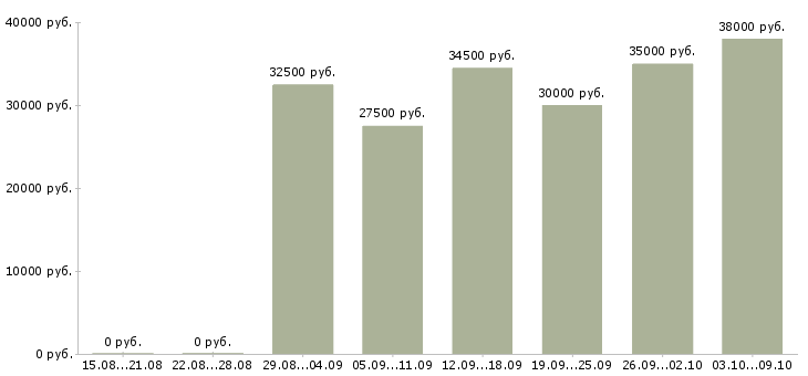 Вакансии «курьер на лето»-Медиана зарплаты по вакансии «курьер на лето» за 2 месяца