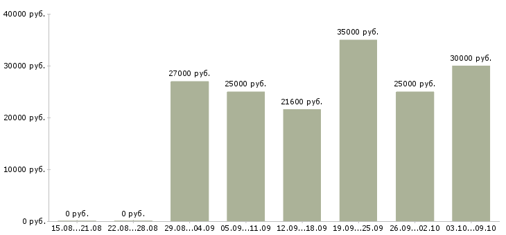 Вакансии «курьер офисный»-Медиана зарплаты по вакансии «курьер офисный» за 2 месяца