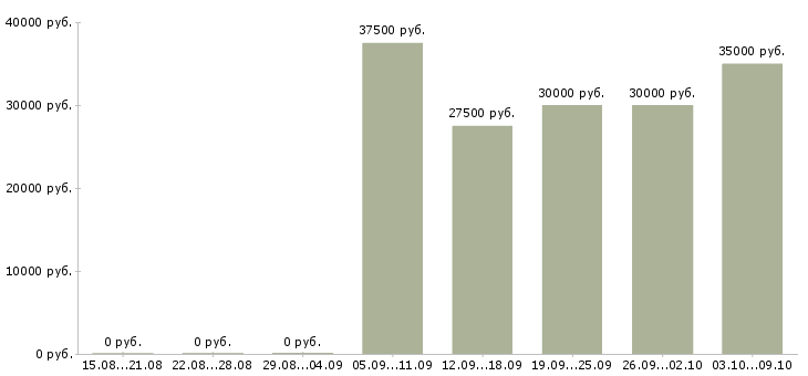 Вакансии «маляр по порошковой покраске»-Медиана зарплаты по вакансии «маляр по порошковой покраске» за 2 месяца