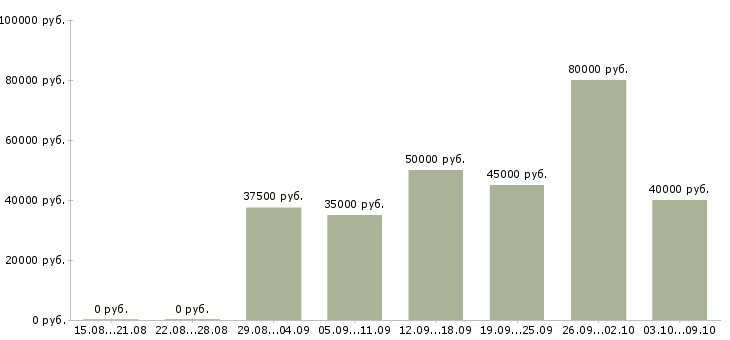 Вакансии «мастер по ремонту автомобилей»-Медиана зарплаты по вакансии «мастер по ремонту автомобилей» за 2 месяца