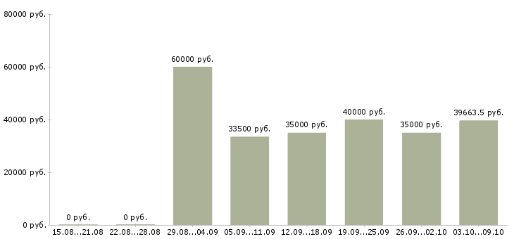 Вакансии «мастер по ремонту оборудования»-Медиана зарплаты по вакансии «мастер по ремонту оборудования» за 2 месяца
