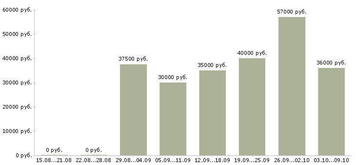 Вакансии «мастер по эксплуатации»-Медиана зарплаты по вакансии «мастер по эксплуатации» за 2 месяца
