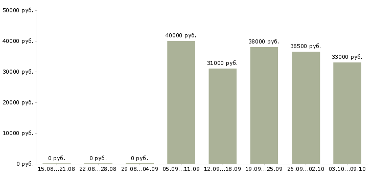 Вакансии «мастер упаковки»-Медиана зарплаты по вакансии «мастер упаковки» за 2 месяца
