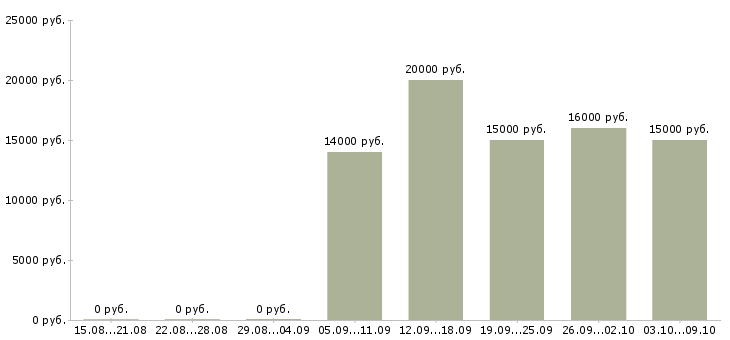 Вакансии «медицинская сестра по массажу»-Медиана зарплаты по вакансии «медицинская сестра по массажу» за 2 месяца