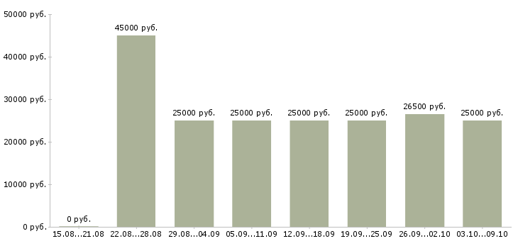 Вакансии «менеджер в интернет проект»-Медиана зарплаты по вакансии «менеджер в интернет проект» за 2 месяца