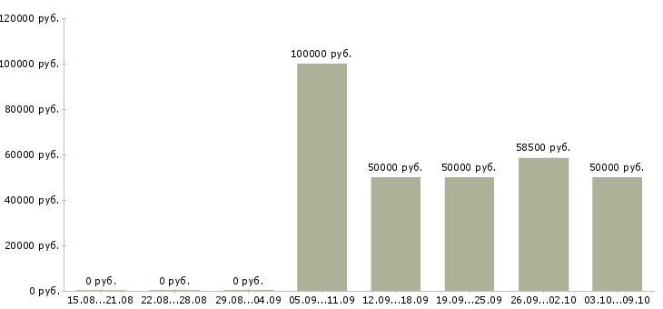 Вакансии «менеджер коммерческой недвижимости»-Медиана зарплаты по вакансии «менеджер коммерческой недвижимости» за 2 месяца