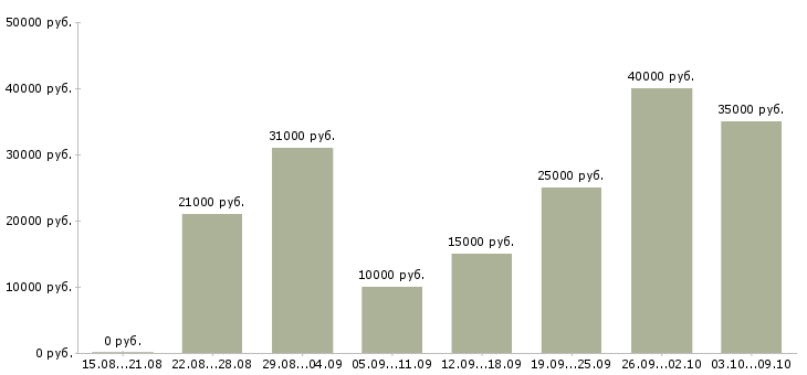 Вакансии «менеджер контекстной рекламы»-Медиана зарплаты по вакансии «менеджер контекстной рекламы» за 2 месяца
