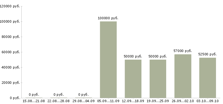 Вакансии «менеджер по коммерческой недвижимости»-Медиана зарплаты по вакансии «менеджер по коммерческой недвижимости» за 2 месяца