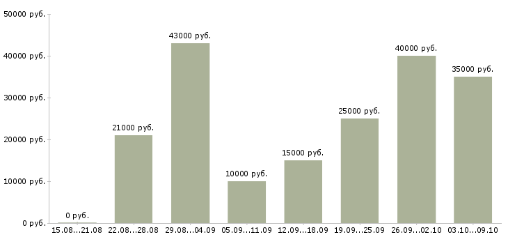 Вакансии «менеджер по контекстной рекламе»-Медиана зарплаты по вакансии «менеджер по контекстной рекламе» за 2 месяца
