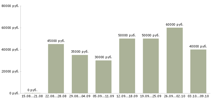 Вакансии «менеджер по корпоративным продажам»-Медиана зарплаты по вакансии «менеджер по корпоративным продажам» за 2 месяца