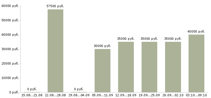 Вакансии «менеджер по продаже запчастей»-Медиана зарплаты по вакансии «менеджер по продаже запчастей» за 2 месяца