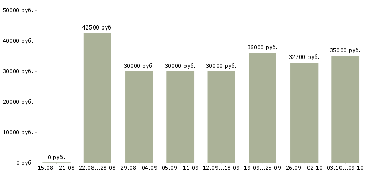 Вакансии «менеджер по учету»-Медиана зарплаты по вакансии «менеджер по учету» за 2 месяца