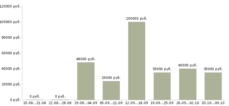 Вакансии «менеджер по финансам»-Медиана зарплаты по вакансии «менеджер по финансам» за 2 месяца