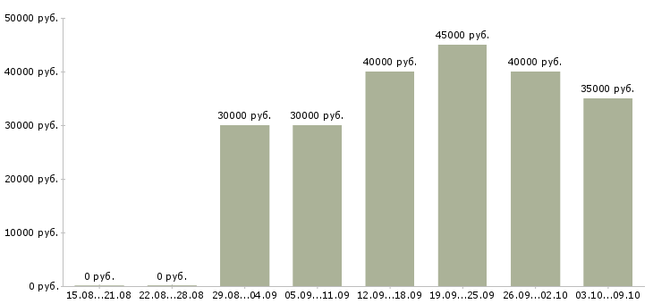 Вакансии «механик производства»-Медиана зарплаты по вакансии «механик производства» за 2 месяца