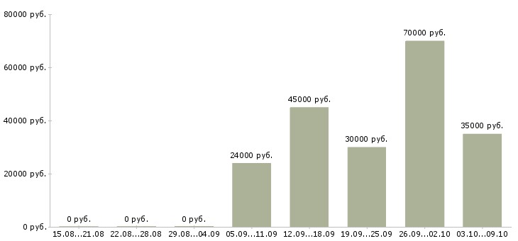Вакансии «монтажник железобетонных конструкций»-Медиана зарплаты по вакансии «монтажник железобетонных конструкций» за 2 месяца