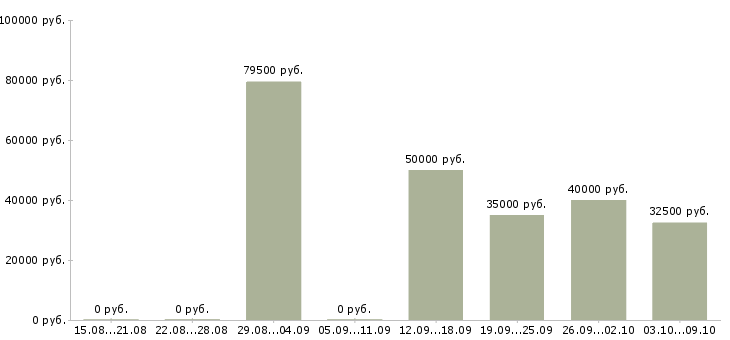 Вакансии «начальник отк»-Медиана зарплаты по вакансии «начальник отк» за 2 месяца