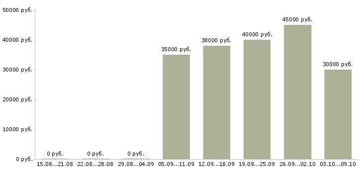 Вакансии «начальник смены на склад»-Медиана зарплаты по вакансии «начальник смены на склад» за 2 месяца