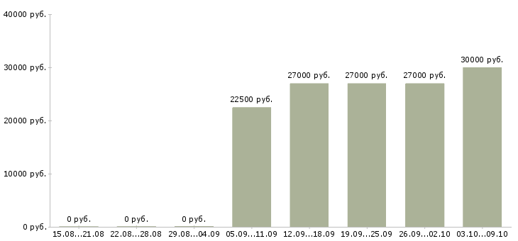 Вакансии «оператор выходного дня»-Медиана зарплаты по вакансии «оператор выходного дня» за 2 месяца